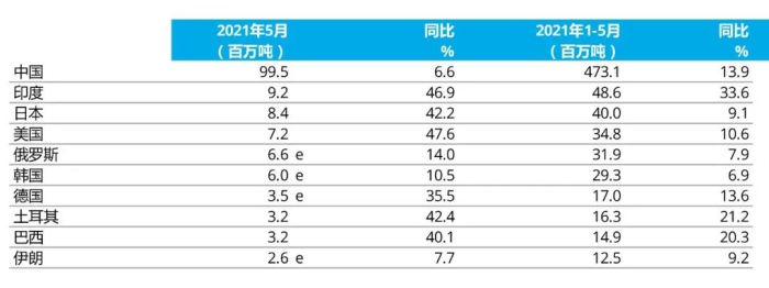 e - 預估值。排名依據(jù)為本年度累計粗鋼產(chǎn)量